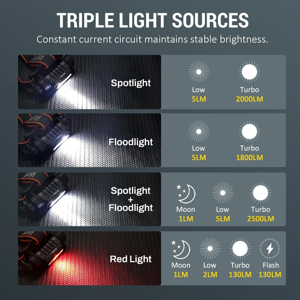 Latarka czołowa Wurkkos HD16 (możliwe ~73zł z monetami) - moc 2500lm, zasięg 296m, ogniwo 3000mAh, białe i czerwone światło, magnes