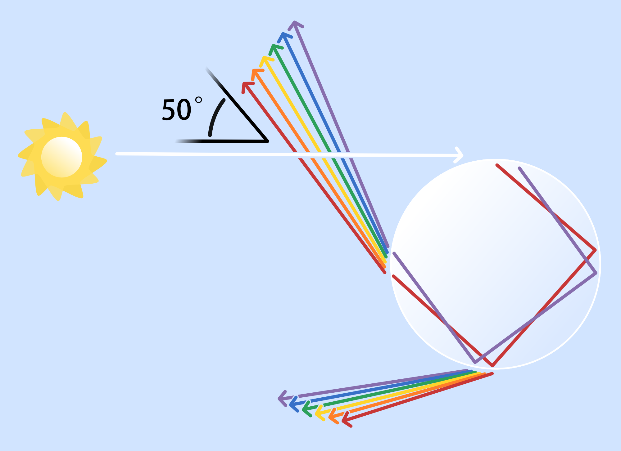 how does a double rainbow form humbot your smart school buddy reflections form
