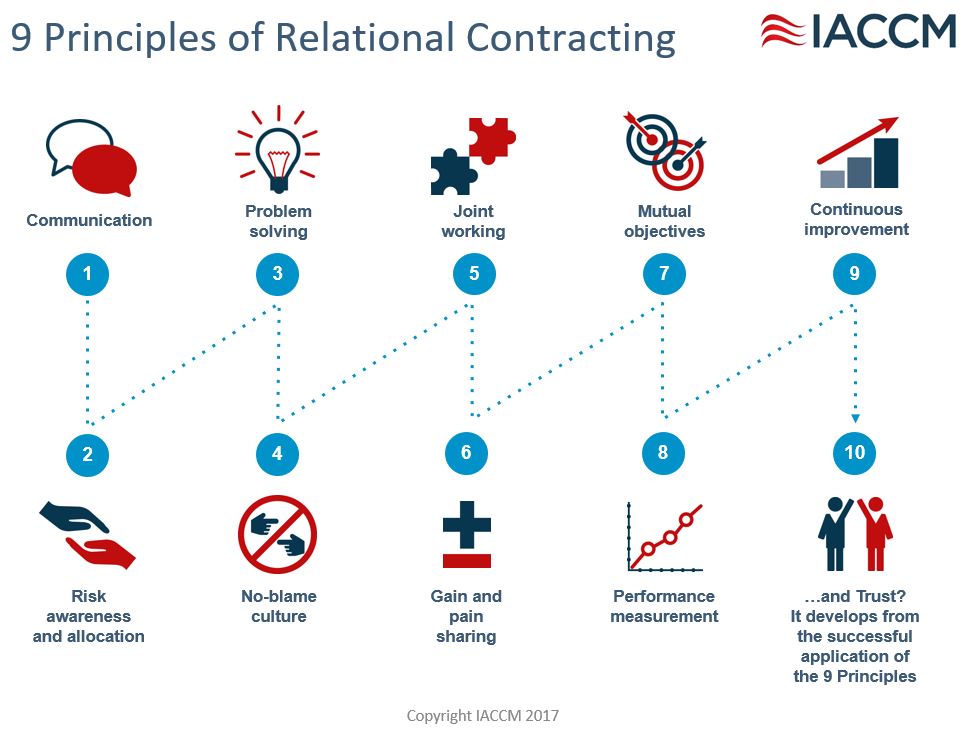 Relational contracting