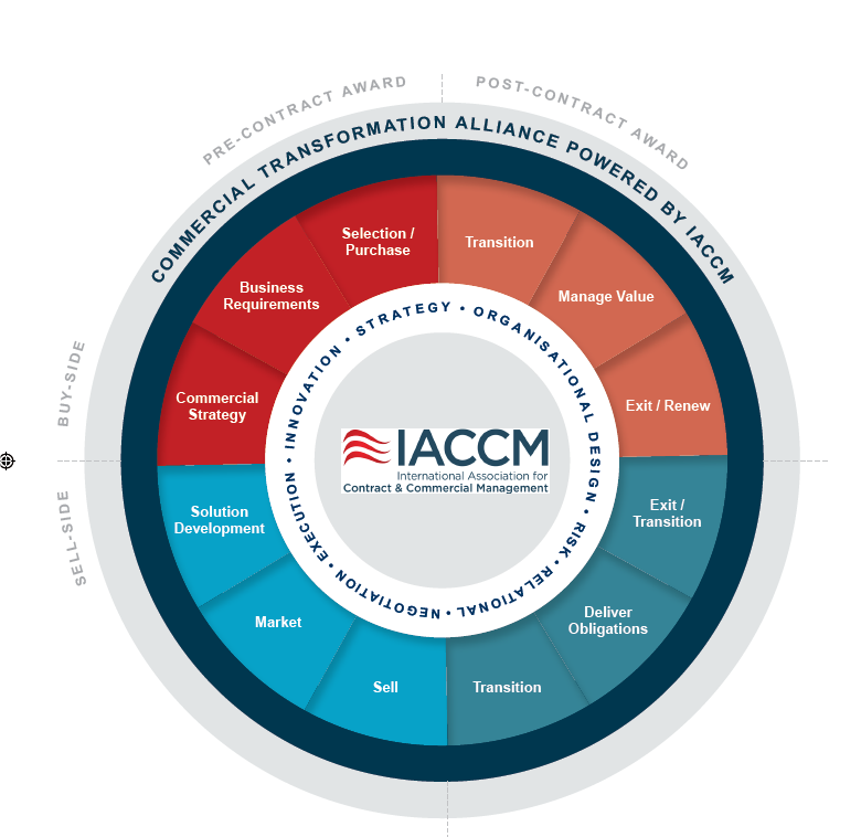 Contract advisory services