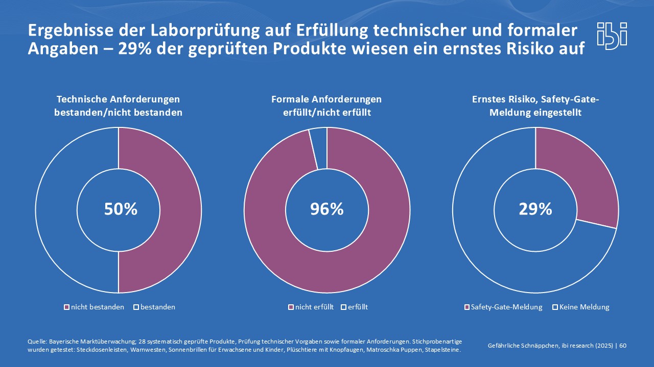 Ergebnisse der Laborprüfung: 50 Prozent haben technische Anforderungen nicht bestanden, 96 Prozent formale Anforderungen nicht erfüllt, 29 Prozent stellen ein ernstes Risiko dar