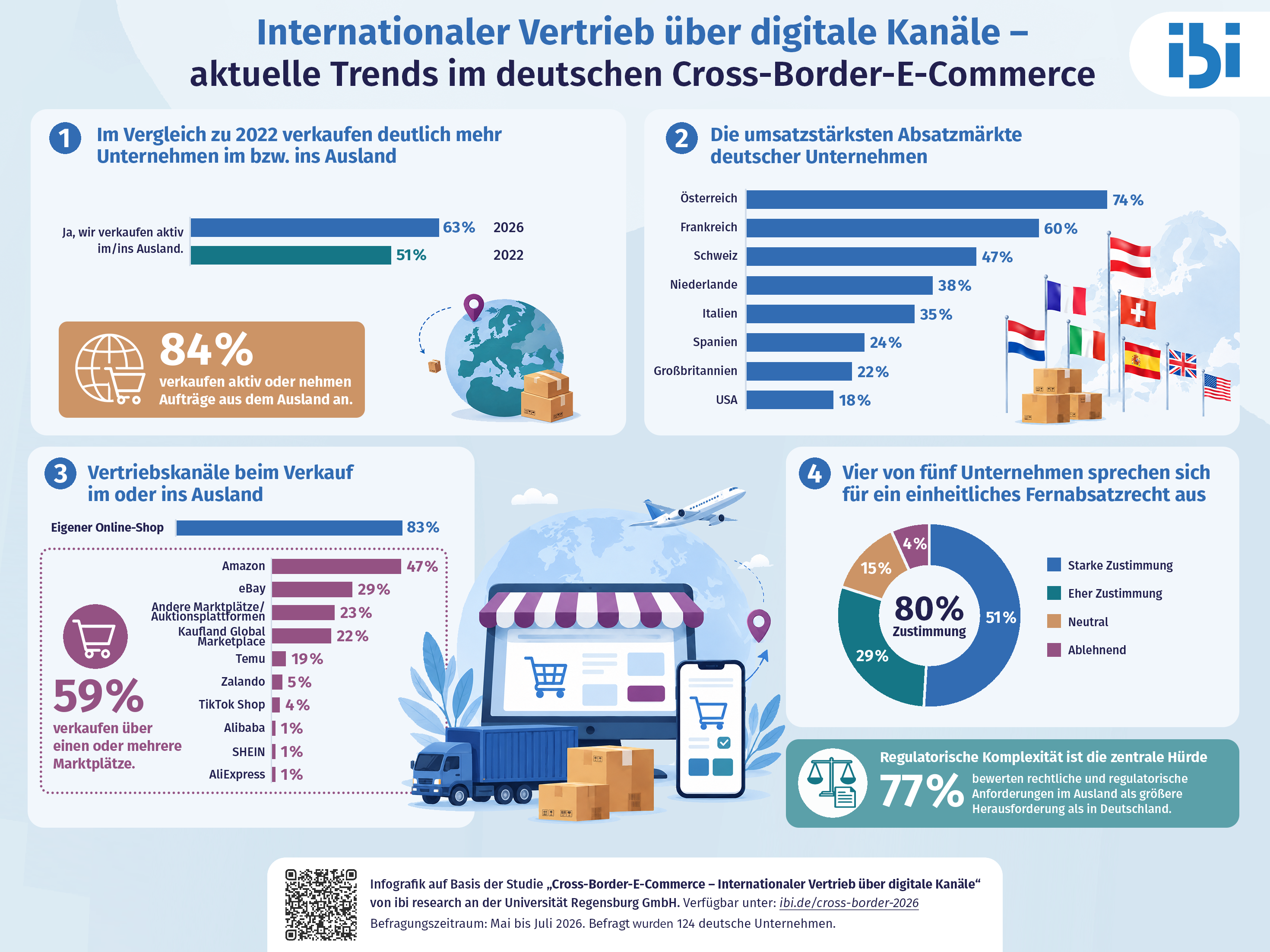 https://s3.eu-central-1.amazonaws.com/ibi-assets/content/infografik-cross-border-ec---internationaler-vertrieb.png