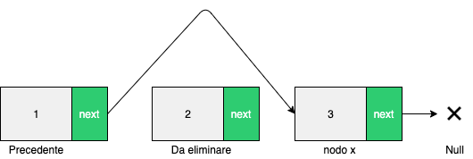 come eliminare un nodo da una linked lista concatenata