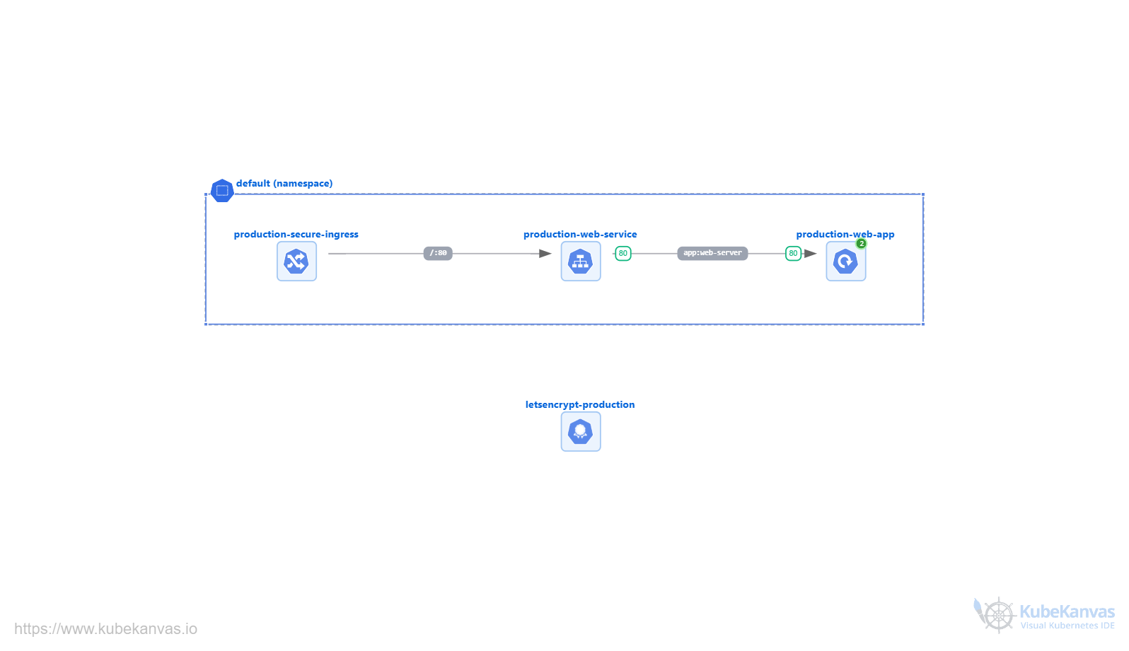 Deploy cert-manager + Let's Encrypt on Kubernetes: Secure NGINX Ingress