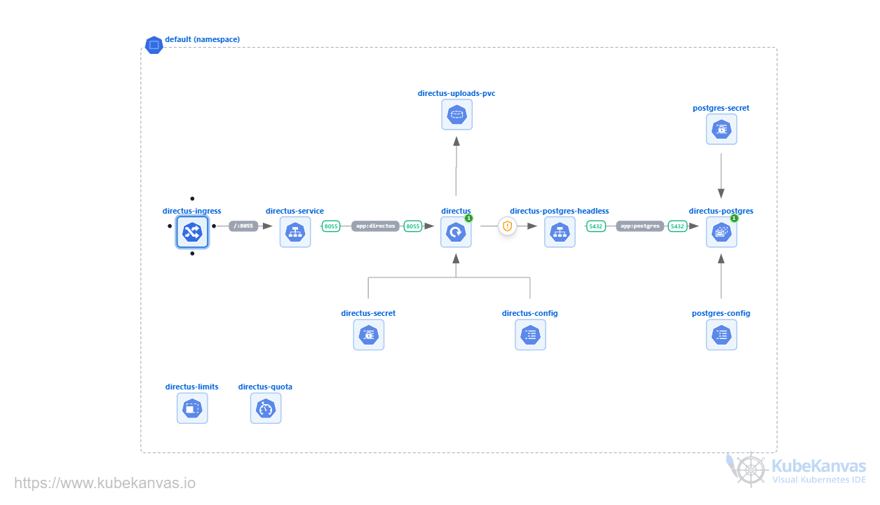 Deploy Directus CMS on Kubernetes with PostgreSQL: Production-Ready Template
