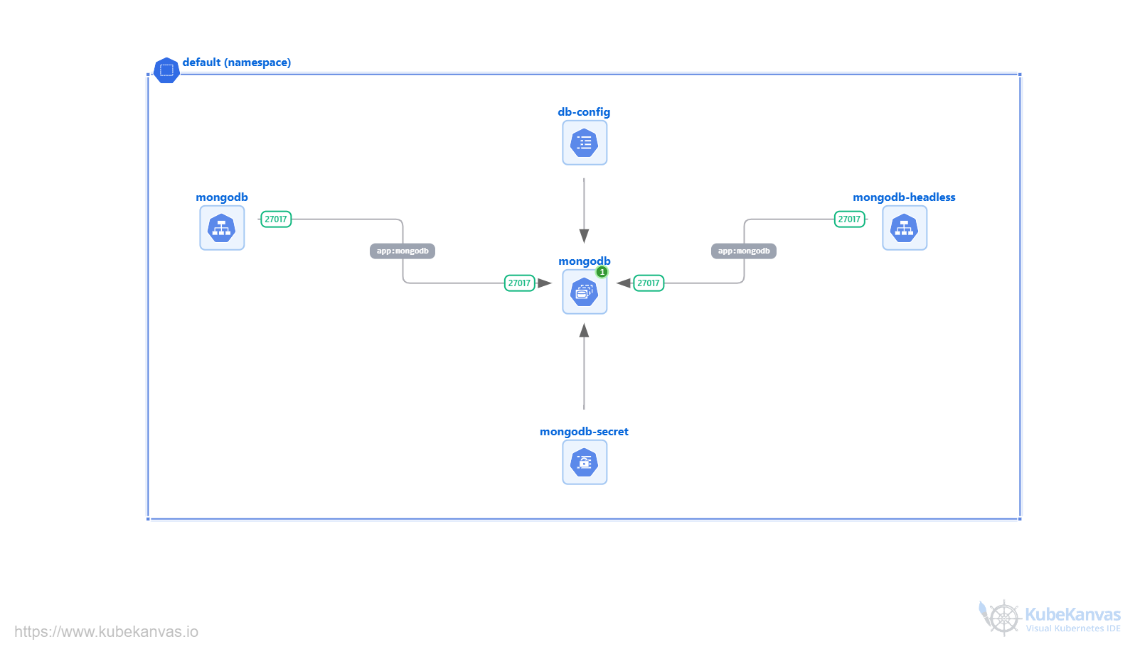 Deploy MongoDB on Kubernetes: NoSQL Database