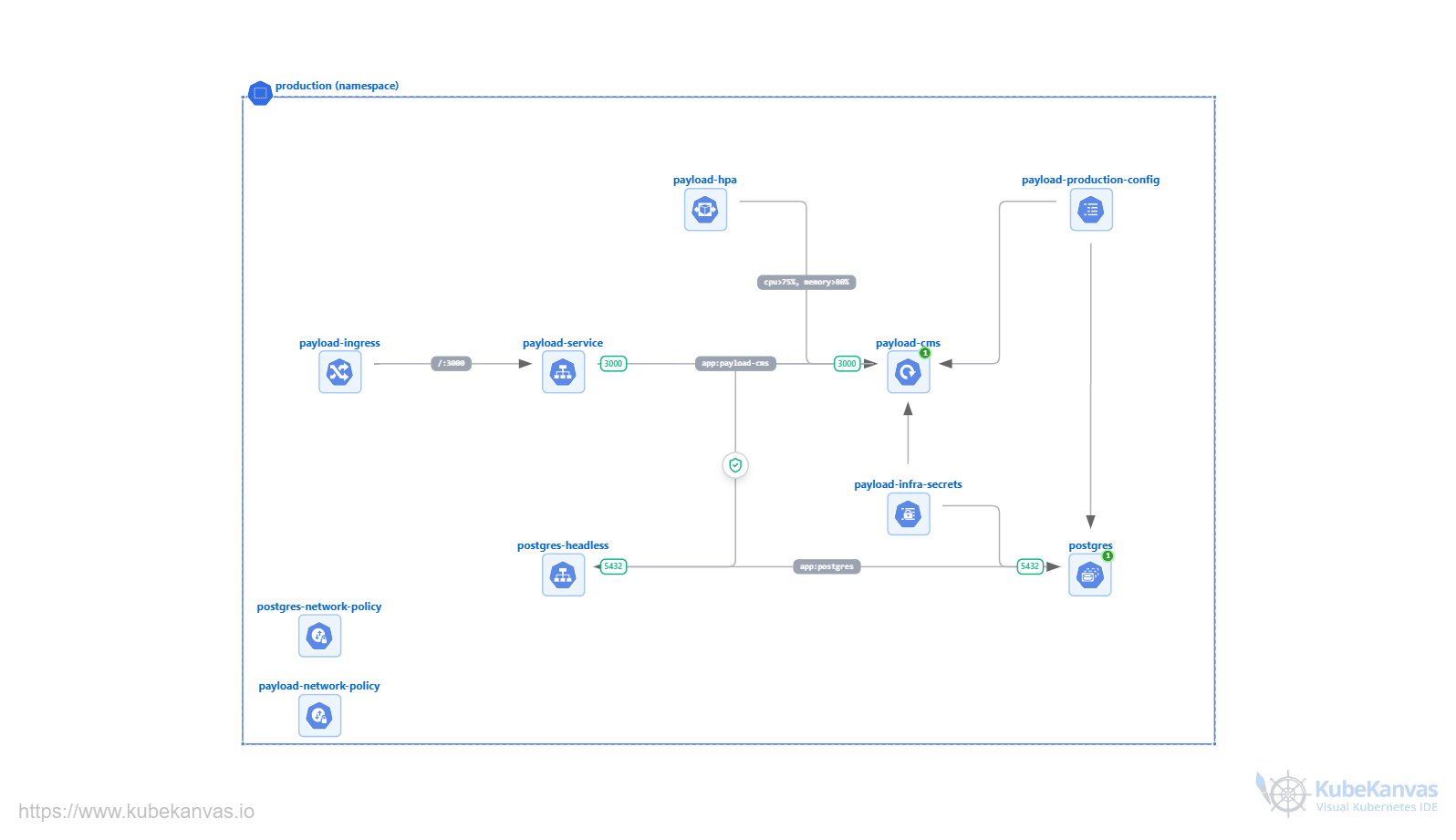Deploy Payload CMS 3.0 + Postgres on Kubernetes: Production-Ready Template