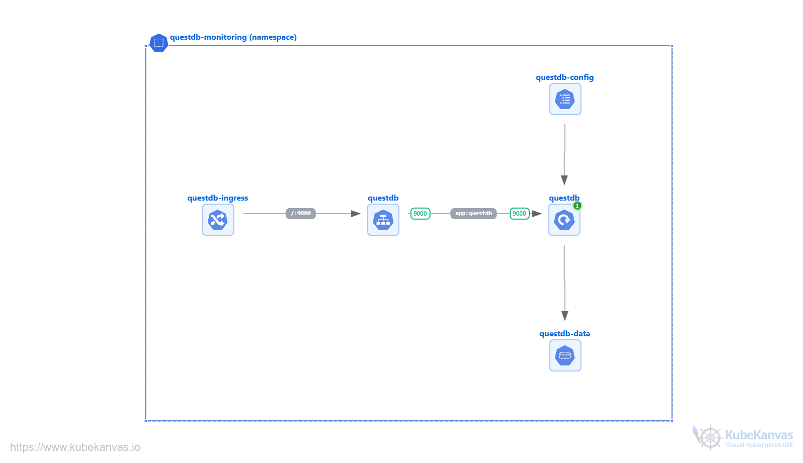 Deploy QuestDB on Kubernetes: Fast Time-Series Database