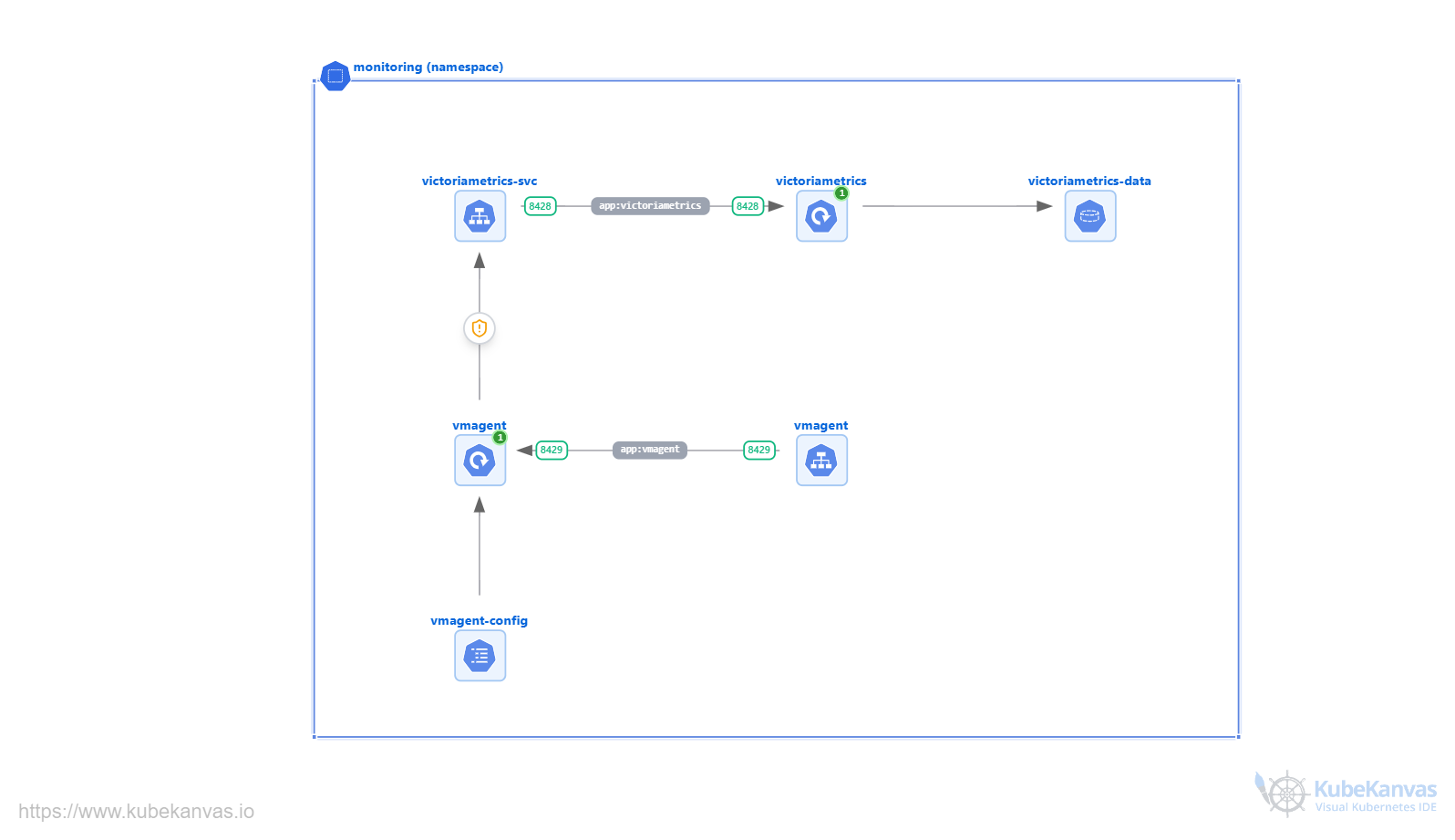 Deploy VictoriaMetrics on Kubernetes: Fast Metrics
