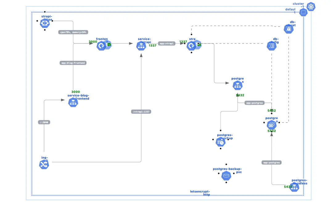 Deploying Your Production Blog - Next.js, Strapi, Database and ConfigMaps