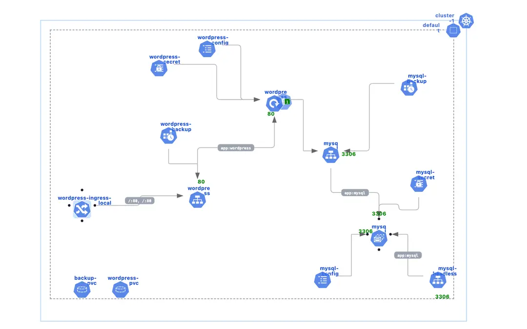 High-Availability WordPress Template for Deployment on Kubernetes