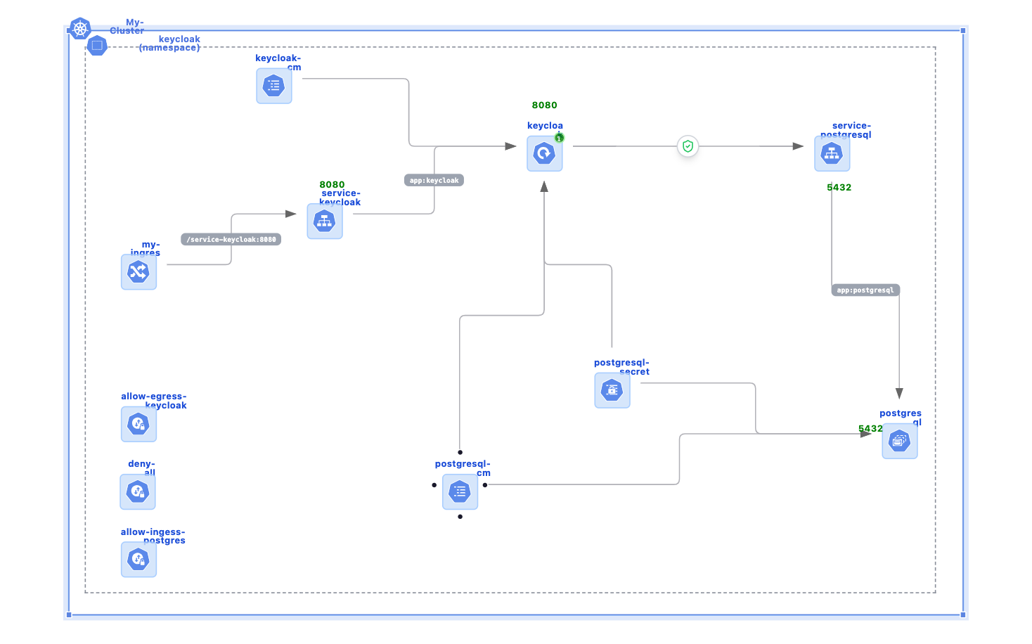 Keycloak with postgresql database