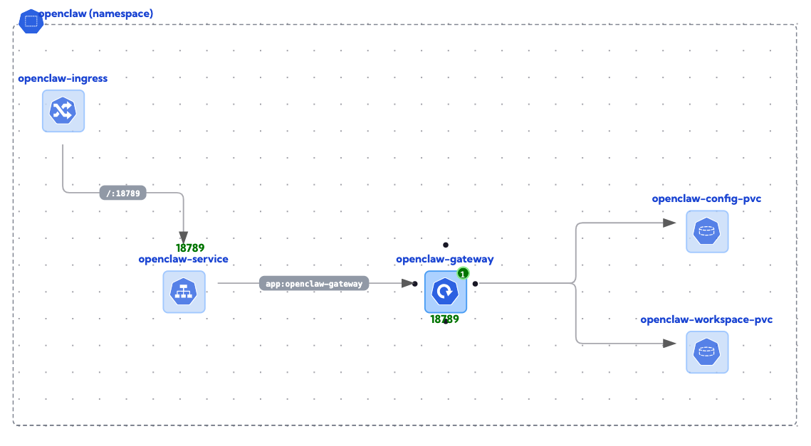 OpenClaw in Kubernetes