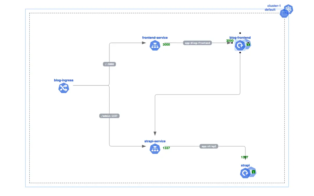 Headless CMS - Strapi-Next.js Kubernetes Template