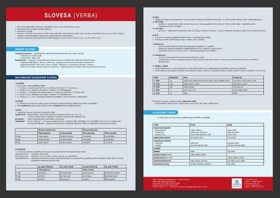 Levně Přehledová tabulka učiva – slovesa