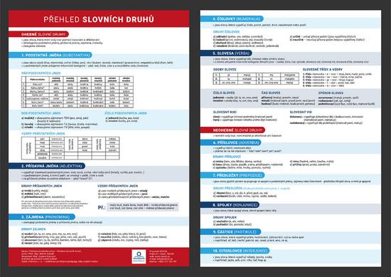 Levně Přehled slovních druhů s gramatickými pravidly - Přehledová tabulka učiva - Martin Staněk