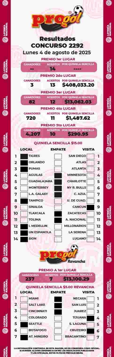 Jugada ganadora del Progol del Lunes 4 de Agosto de 2025 Resultados del Progol del Lunes 4 de Agosto de 2025