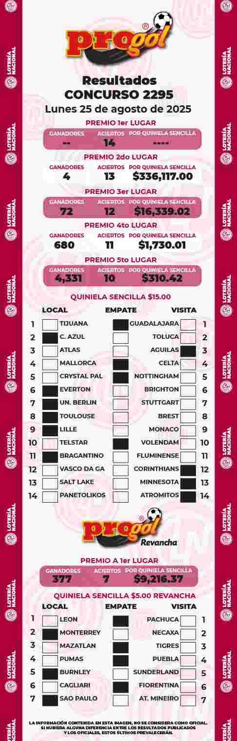 Jugada ganadora del Progol del Lunes 25 de Agosto de 2025 Resultados del Progol del Lunes 25 de Agosto de 2025