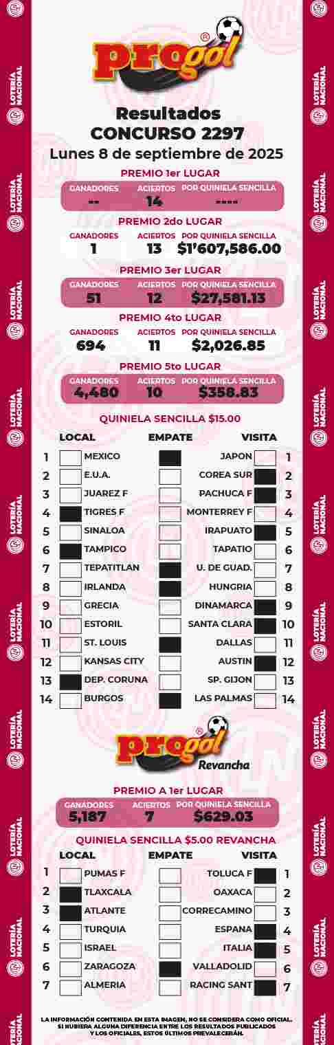Jugada ganadora del Progol del Lunes 8 de Septiembre de 2025 Resultados del Progol del Lunes 8 de Septiembre de 2025
