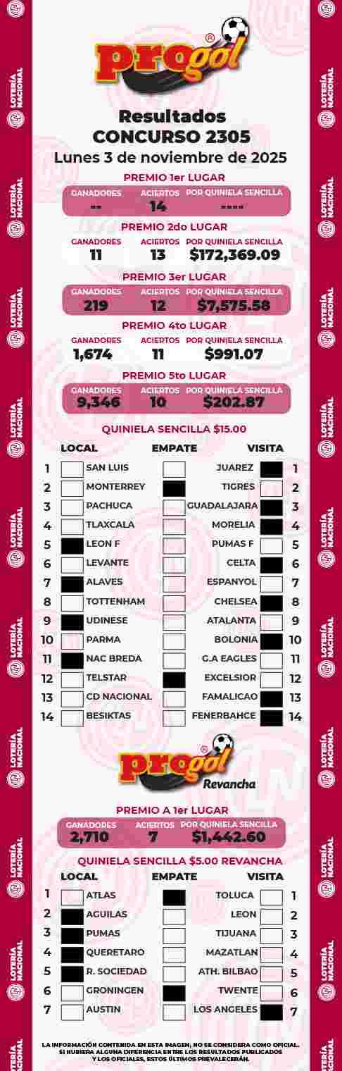Jugada ganadora del Progol del Lunes 3 de Noviembre de 2025 Resultados del Progol del Lunes 3 de Noviembre de 2025