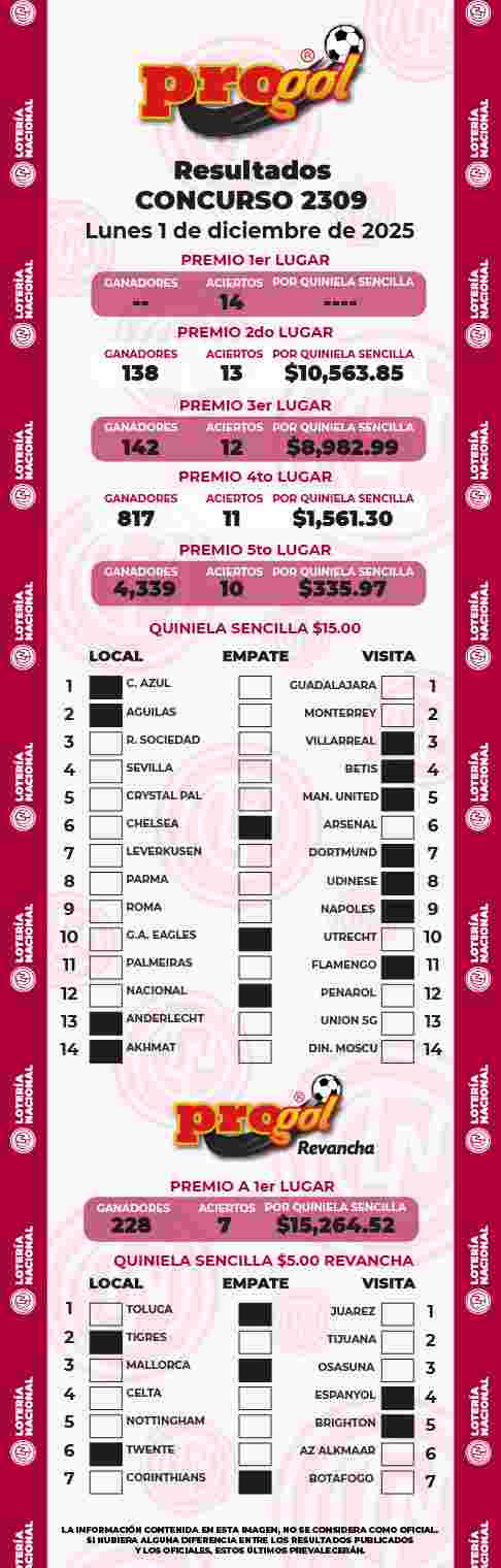 Jugada ganadora del Progol del Lunes 1 de Diciembre de 2025 Resultados del Progol del Lunes 1 de Diciembre de 2025