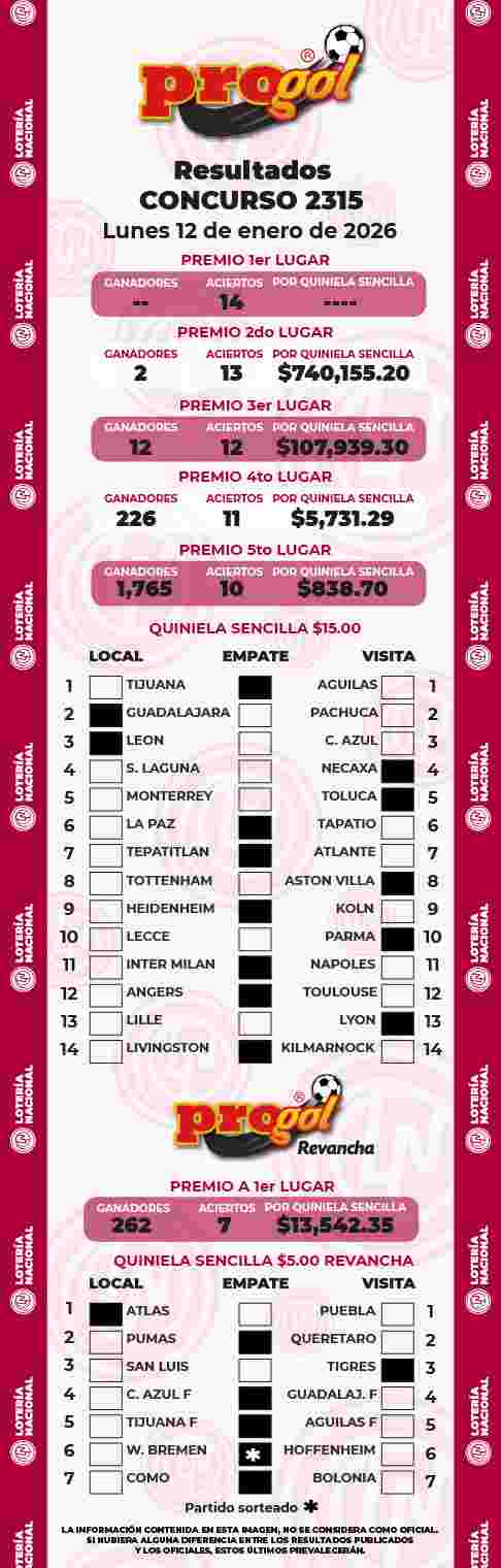 Resultados del Progol del Lunes 12 de Enero de 2026