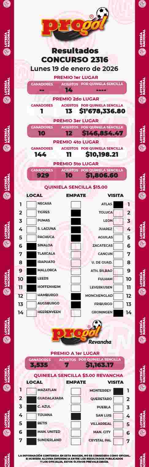 Resultados del Progol del Lunes 19 de Enero de 2026