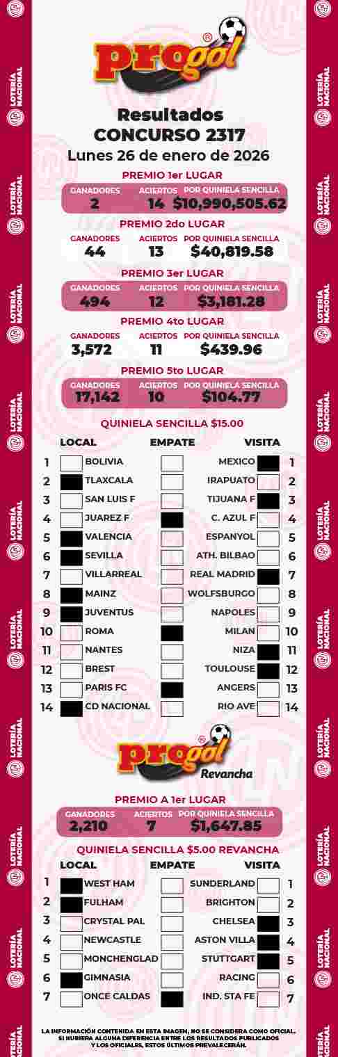 Jugada ganadora del Progol del Lunes 26 de Enero de 2026 Resultados del Progol del Lunes 26 de Enero de 2026