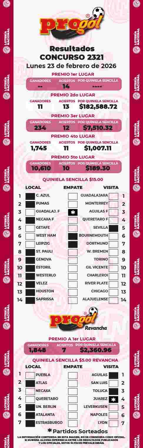 Resultados del Progol del Lunes 23 de Febrero de 2026