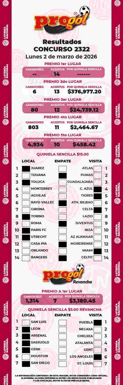 Jugada ganadora del Progol del Lunes 2 de Marzo de 2026 Resultados del Progol del Lunes 2 de Marzo de 2026