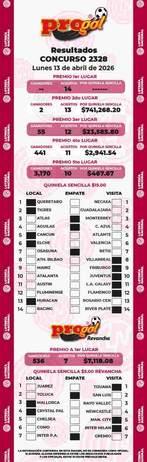 Resultados del Progol del Lunes 13 de Abril de 2026