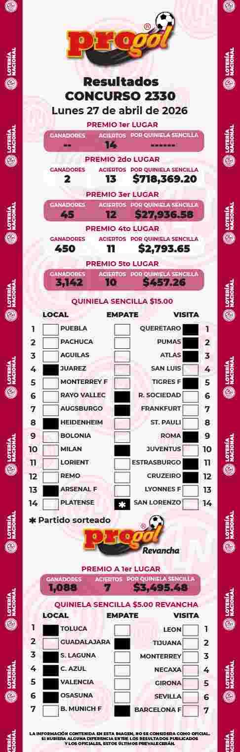 Resultados del Progol del Lunes 27 de Abril de 2026