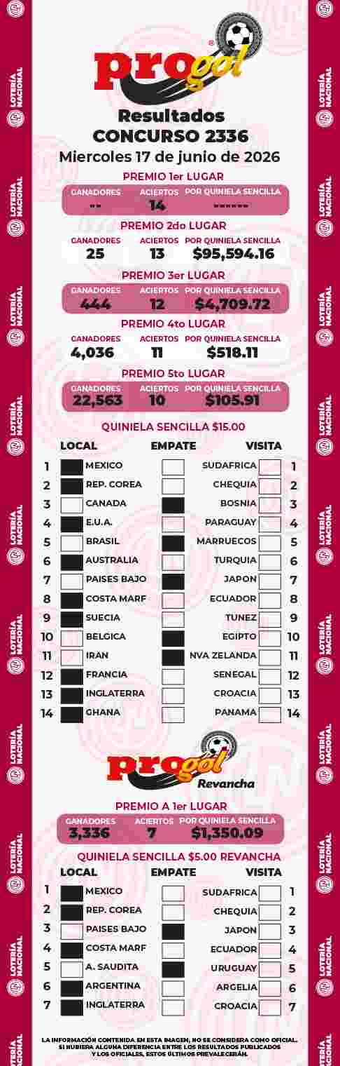 Resultados del Progol del Mi&eacute;rcoles 17 de Junio de 2026