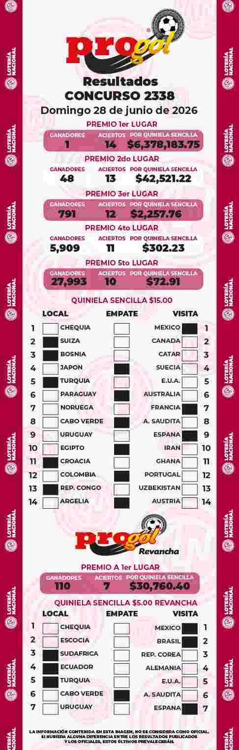 Resultados del Progol del Domingo 28 de Junio de 2026