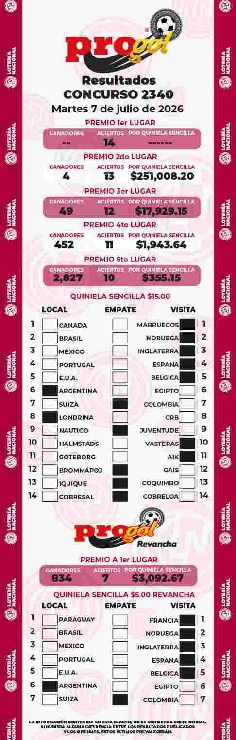 Resultados del Progol del Martes 7 de Julio de 2026