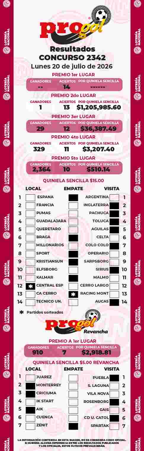 Resultados del Progol del Lunes 20 de Julio de 2026