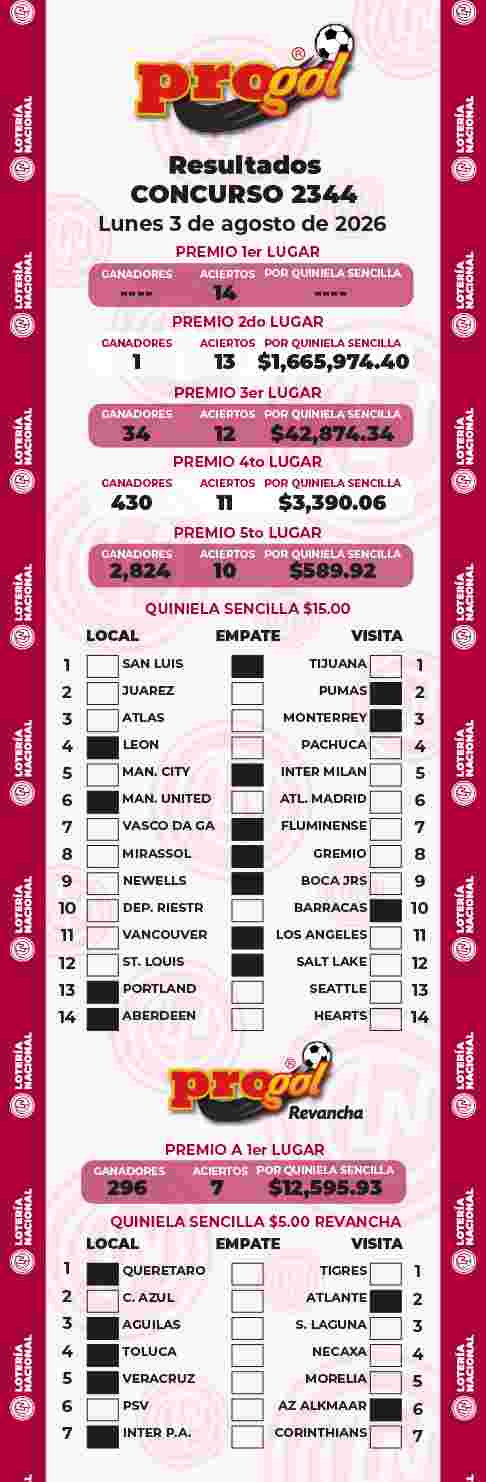 Resultados del Progol del Lunes 3 de Agosto de 2026