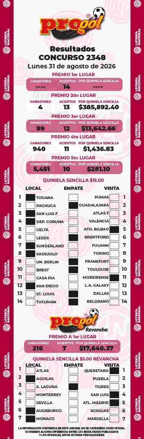 Resultados del Progol del Lunes 31 de Agosto de 2026