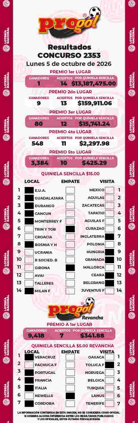 Resultados del Progol del Lunes 5 de Octubre de 2026