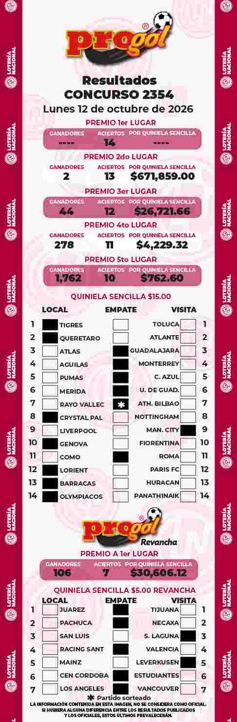 Resultados del Progol del Lunes 12 de Octubre de 2026