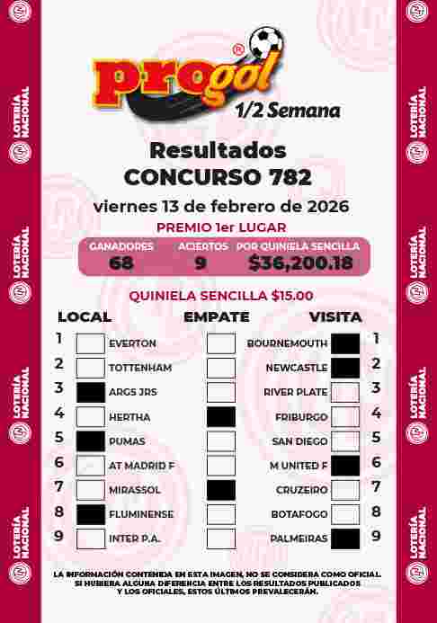 Resultados del Progol media Semana del Viernes 13 de Febrero de 2026