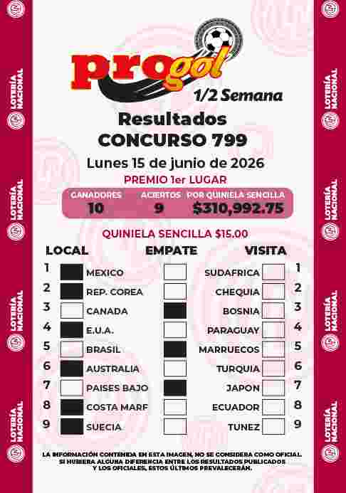 Resultados del Progol media Semana del Lunes 15 de Junio de 2026