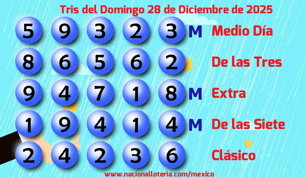 Números ganadores del Tris del Domingo 28 de Diciembre de 2025 Resultados del Tris del Domingo 28 de Diciembre de 2025