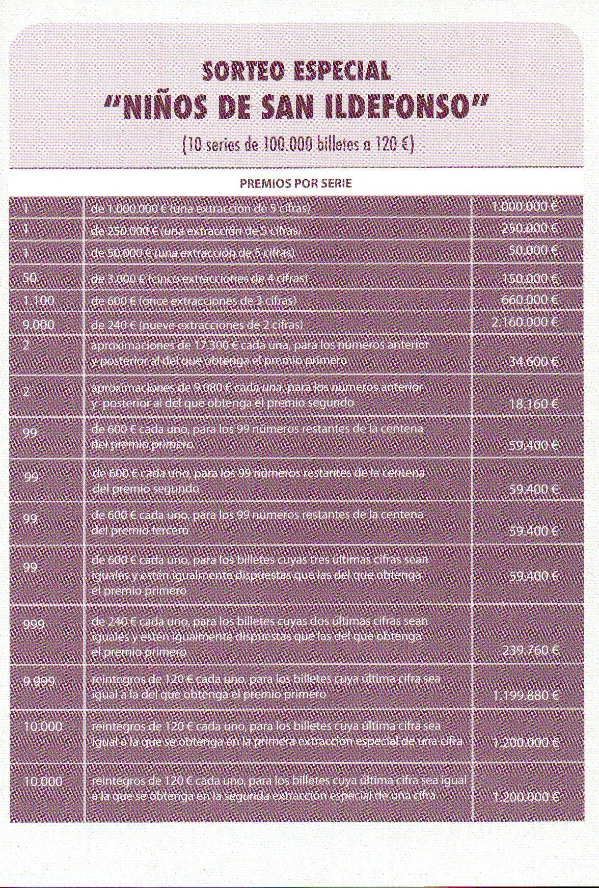 Sorteo Especial Niños de San Ildefonso