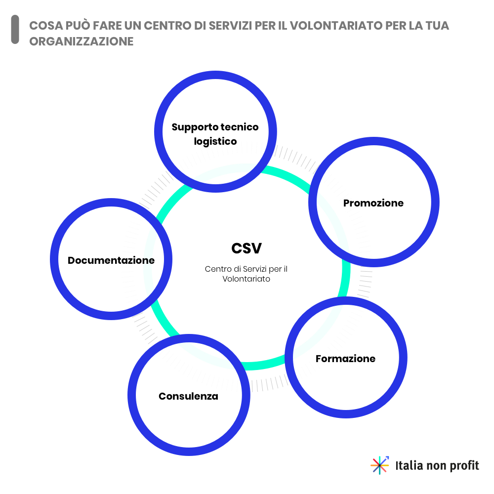 Cosa può fare un Centro Servizi per il Volontariato per la tua organizzazione