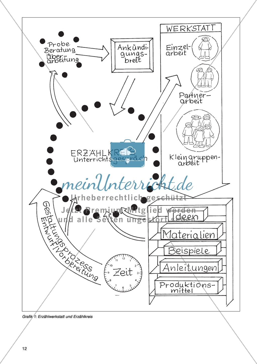 Erzähl mal was! Erzählkompetenzen in der Grundschule - kreative Unterrichtsideen: Material komplett Preview 8