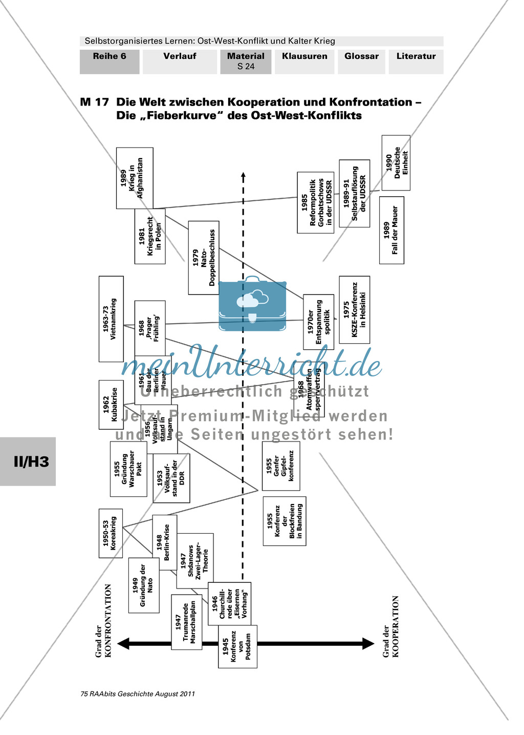 Selbstorganisiertes Lernen: Ost-West-Konflikt und Kalter Krieg: Brennpunkte des Kalten Krieges + Fieberkurve + Infoblatt Preview 2