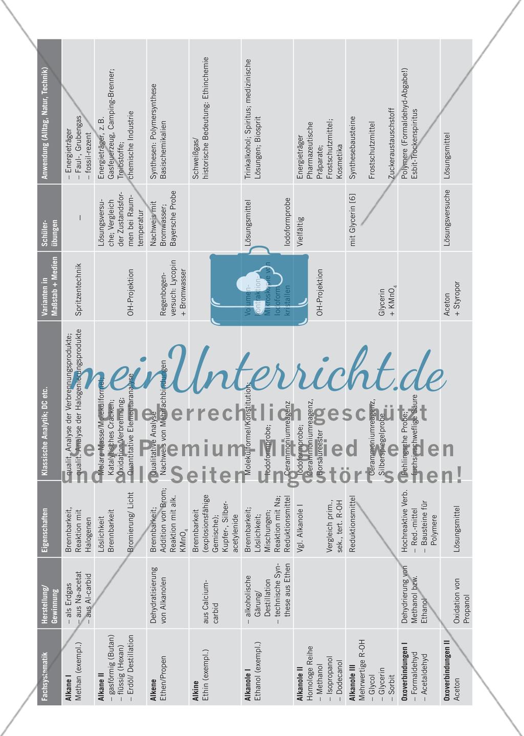 Organische Chemie im Experiment - Schwerpunkte in der Sekundarstufe I Preview 2