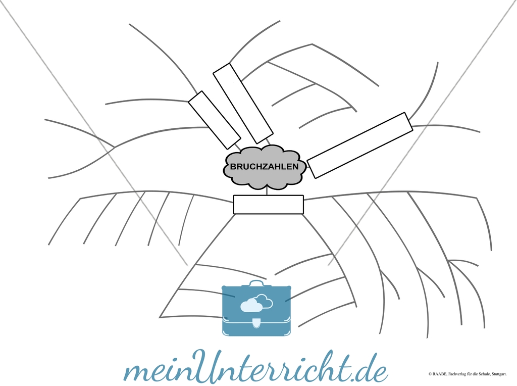Mind-Map: Bruchzahlen Preview 3