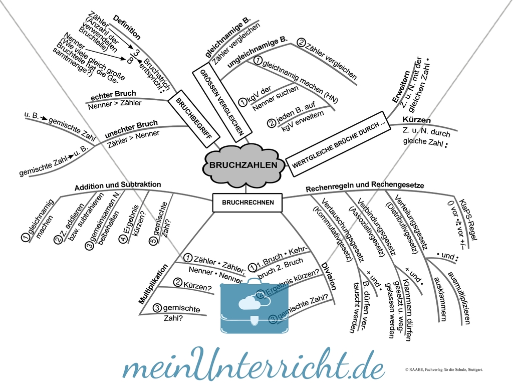 Mind-Map: Bruchzahlen Preview 4